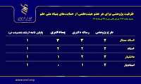 ظرفیت پژوهشی هر عضو هیئت‌علمی اعلام شد/ بر اساس مصوبه ۲۷ تیرماه ۱۴۰۵ شورای علمی
