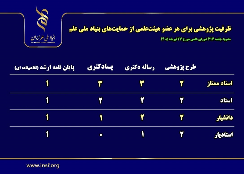 ظرفیت پژوهشی هر عضو هیئت‌علمی اعلام شد/ بر اساس مصوبه ۲۷ تیرماه ۱۴۰۵ شورای علمی
